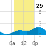 Gulfport tide chart for Wednesday, December 25, 2024