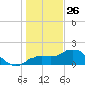 Gulfport tide chart for Thursday, December 26, 2024