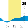 Gulfport tide chart for Saturday, December 28, 2024