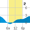 Gulfport tide chart for Monday, December 2, 2024