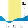 Gulfport tide chart for Tuesday, December 31, 2024