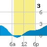 Gulfport tide chart for Tuesday, December 3, 2024