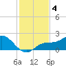 Gulfport tide chart for Wednesday, December 4, 2024