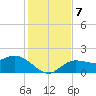 Gulfport tide chart for Saturday, December 7, 2024