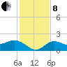Gulfport tide chart for Sunday, December 8, 2024