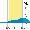 Gulfport tide chart for Thursday, January 23, 2025
