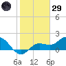 Gulfport tide chart for Wednesday, January 29, 2025
