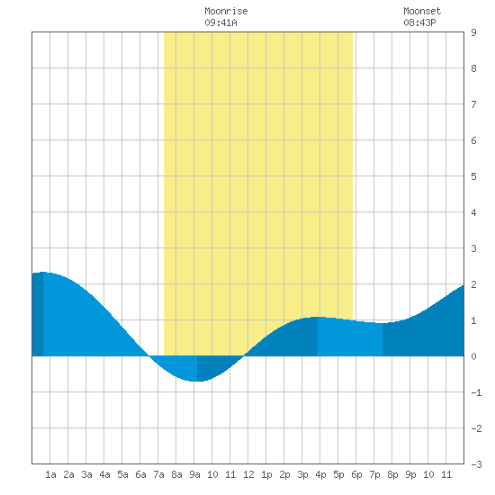 Gulfport tide chart for Thursday, January 2, 2025