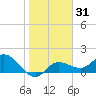 Gulfport tide chart for Friday, January 31, 2025