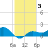 Gulfport tide chart for Friday, January 3, 2025