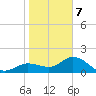 Gulfport tide chart for Tuesday, January 7, 2025