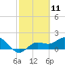 Gulfport tide chart for Tuesday, February 11, 2025