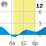 Gulfport tide chart for Wednesday, February 12, 2025