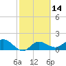 Gulfport tide chart for Friday, February 14, 2025