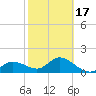 Gulfport tide chart for Monday, February 17, 2025