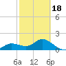 Gulfport tide chart for Tuesday, February 18, 2025