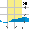 Gulfport tide chart for Sunday, February 23, 2025