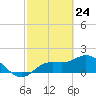 Gulfport tide chart for Monday, February 24, 2025