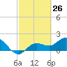Gulfport tide chart for Wednesday, February 26, 2025