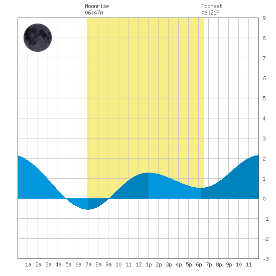 Gulfport tide chart for Thursday, February 27, 2025