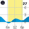 Gulfport tide chart for Thursday, February 27, 2025