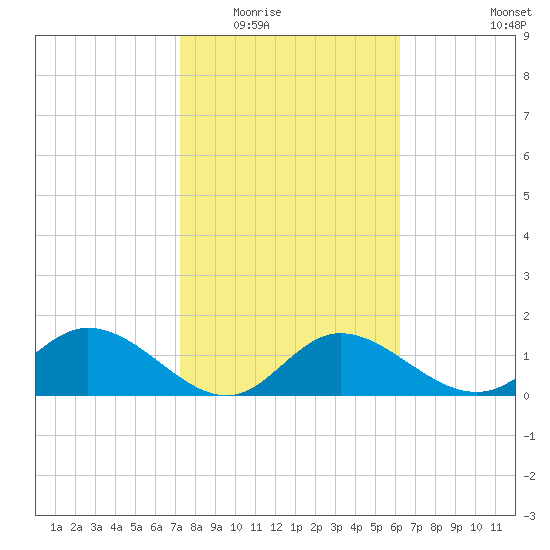 Gulfport tide chart for Sunday, February 2, 2025
