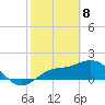 Gulfport tide chart for Saturday, February 8, 2025