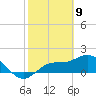 Gulfport tide chart for Sunday, February 9, 2025