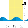 Gulfport tide chart for Saturday, March 15, 2025