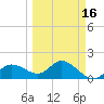 Gulfport tide chart for Sunday, March 16, 2025