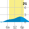 Gulfport tide chart for Friday, March 21, 2025