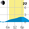 Gulfport tide chart for Saturday, March 22, 2025
