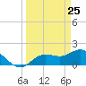 Gulfport tide chart for Tuesday, March 25, 2025