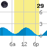 Gulfport tide chart for Saturday, March 29, 2025