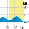 Gulfport tide chart for Sunday, March 30, 2025