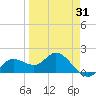 Gulfport tide chart for Monday, March 31, 2025