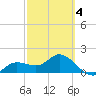 Gulfport tide chart for Tuesday, March 4, 2025