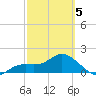 Gulfport tide chart for Wednesday, March 5, 2025