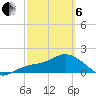 Gulfport tide chart for Thursday, March 6, 2025