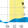 Gulfport tide chart for Sunday, March 9, 2025
