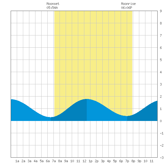 Gulfport tide chart for Thursday, April 10, 2025