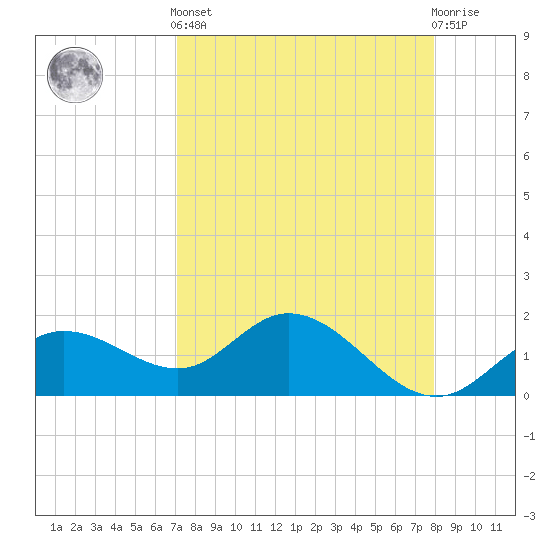 Gulfport tide chart for Saturday, April 12, 2025