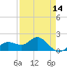 Gulfport tide chart for Monday, April 14, 2025