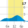 Gulfport tide chart for Thursday, April 17, 2025