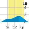 Gulfport tide chart for Friday, April 18, 2025