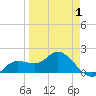 Gulfport tide chart for Tuesday, April 1, 2025