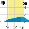Gulfport tide chart for Sunday, April 20, 2025