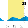 Gulfport tide chart for Wednesday, April 23, 2025