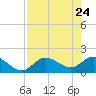 Gulfport tide chart for Thursday, April 24, 2025