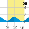 Gulfport tide chart for Friday, April 25, 2025